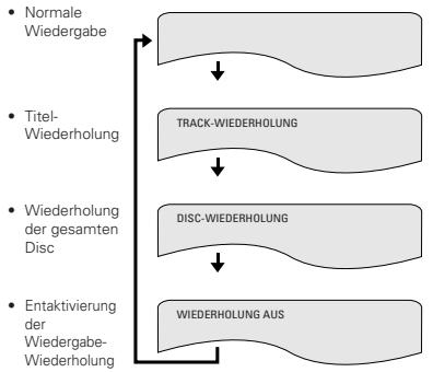 DENON A11 - Wiederholen der Wiedergabe (Wiedergabe-Wiederholung) - 3