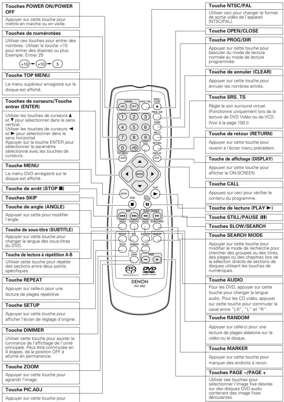 DENON A11 - Noms et fonctions des touches de la télécommande - 1