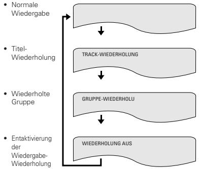 DENON A11 - Wiederholen der Wiedergabe (Wiedergabe-Wiederholung) - 1