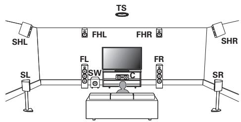 DENON AVR-X6200W, AVR-X6300H, AVRX6200W - Exemple de configuration Auro-3D - 1