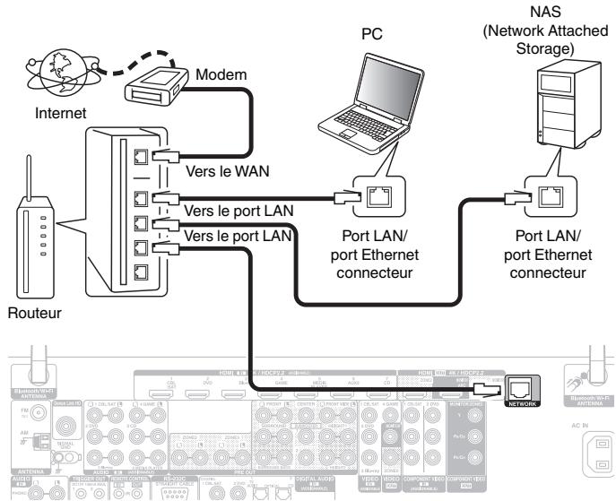 DENON AVR-X6200W, AVR-X6300H, AVRX6200W - LAN filaire - 1