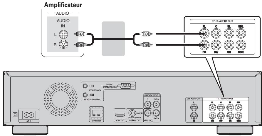 DENON DBP-2012UD - Connexion à un apparéil avec des prises d'entrée audio 2 canaux analogiques (7.1ch Audio OUT) - 1