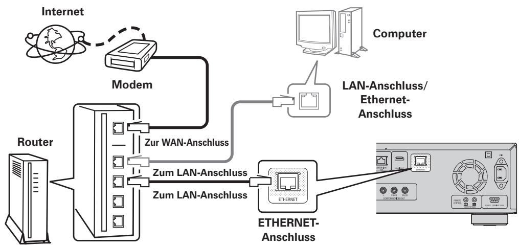 DENON DBP-A100 - Verbindung mit dem Netzwerk - 1