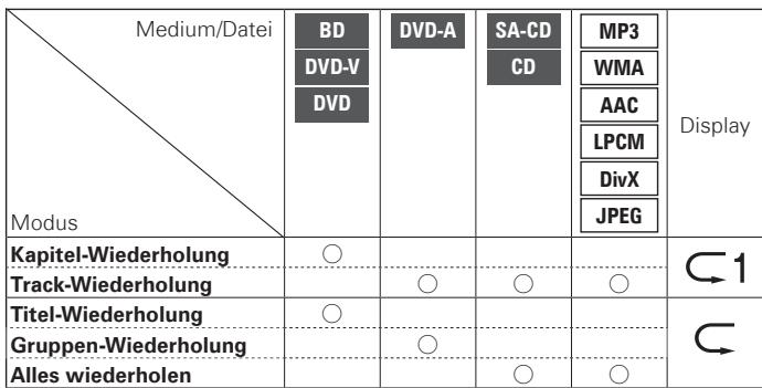 DENON DBP-A100 - Hinweise zur Wiederholfunktion - 1