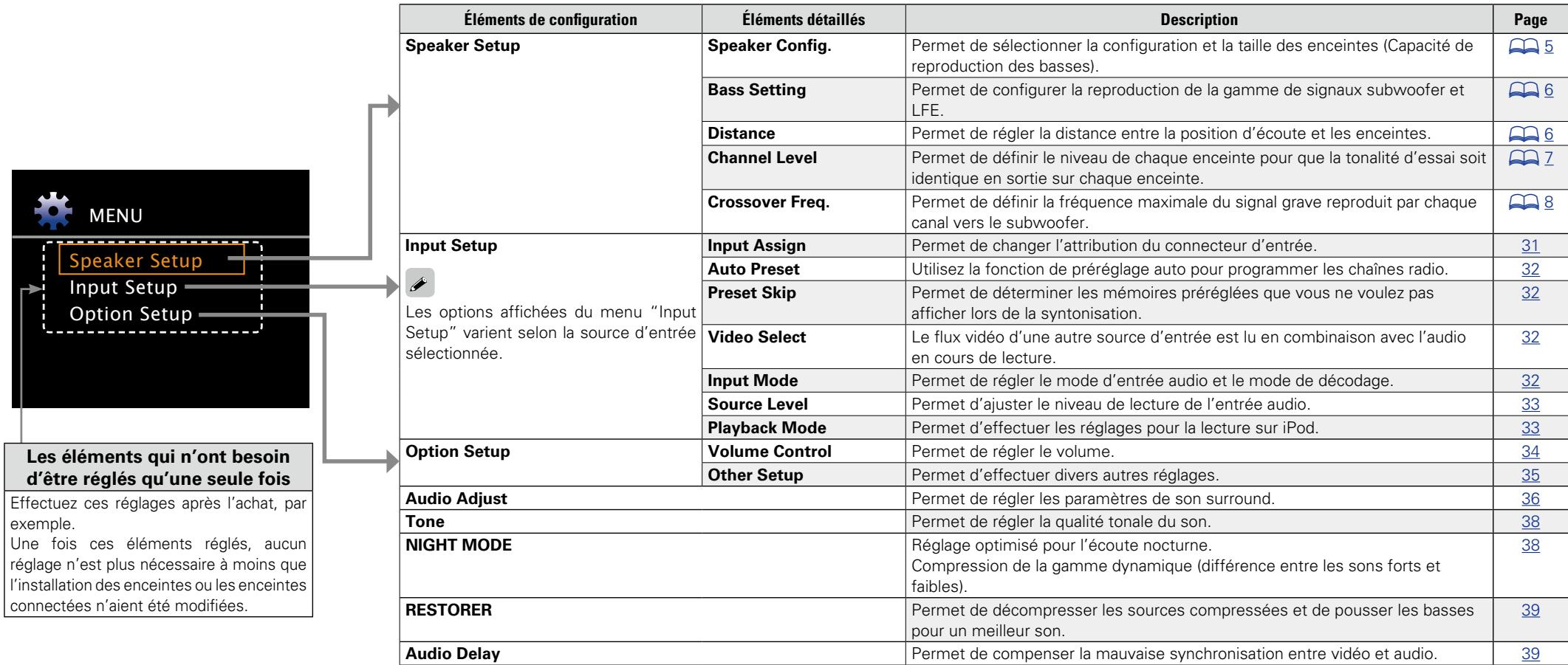 DENON DHT-1312BA - Plan du menu de l'interface graphique - 1