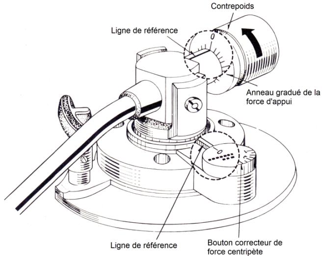 DENON DP-30L(S) - Réglage de la force centripète - 1