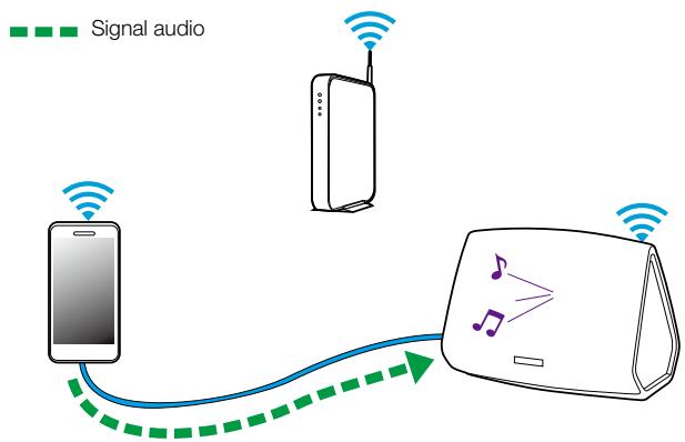 DENON HEOS - Lecture de musique à partir de l'entrée AUX - 1