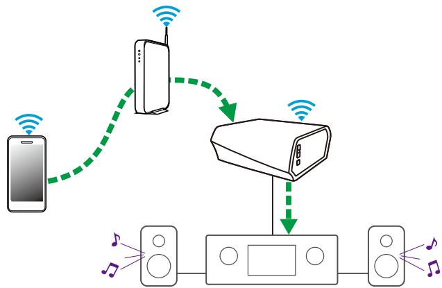 DENON HEOS LINK S2 - Lecture de musique stockée sur votre péripérisque mobile - 1