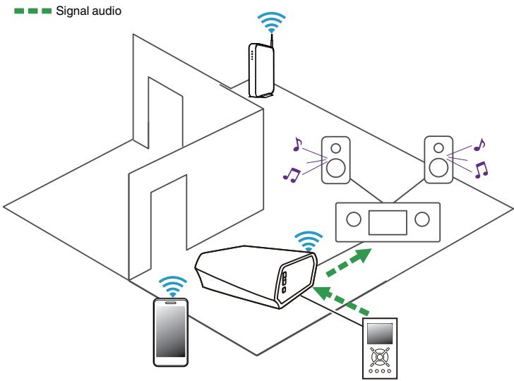 DENON HEOS LINK S2 - Lire de la musique à partir d'un périphérique audio externe - 1