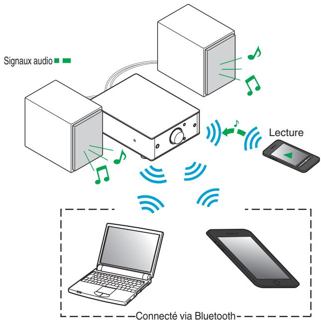DENON PMA-50 - ■ Connexion simultanée de plusieurs périhériques Bluetooth (fonction de points multiples) - 1