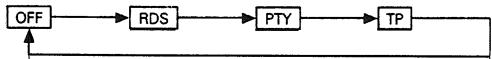 DENON RC-848 - RDS button - 1