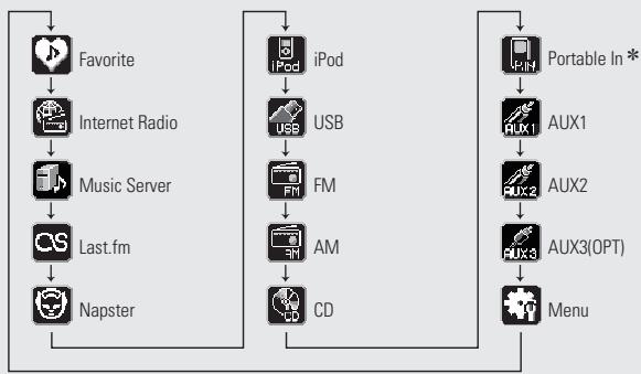 DENON RCD-N7E2 - Sélection de la source d'entrée - 1