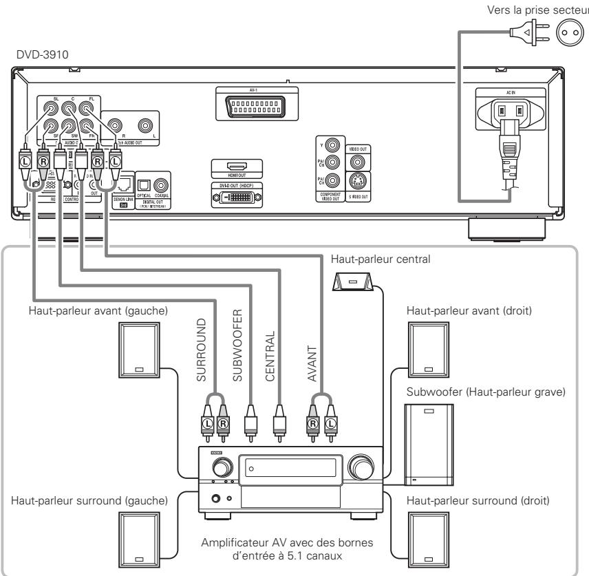 DENON 3910 - Connexion d'un système d'ambiance de base à 5.1 canaux - 1