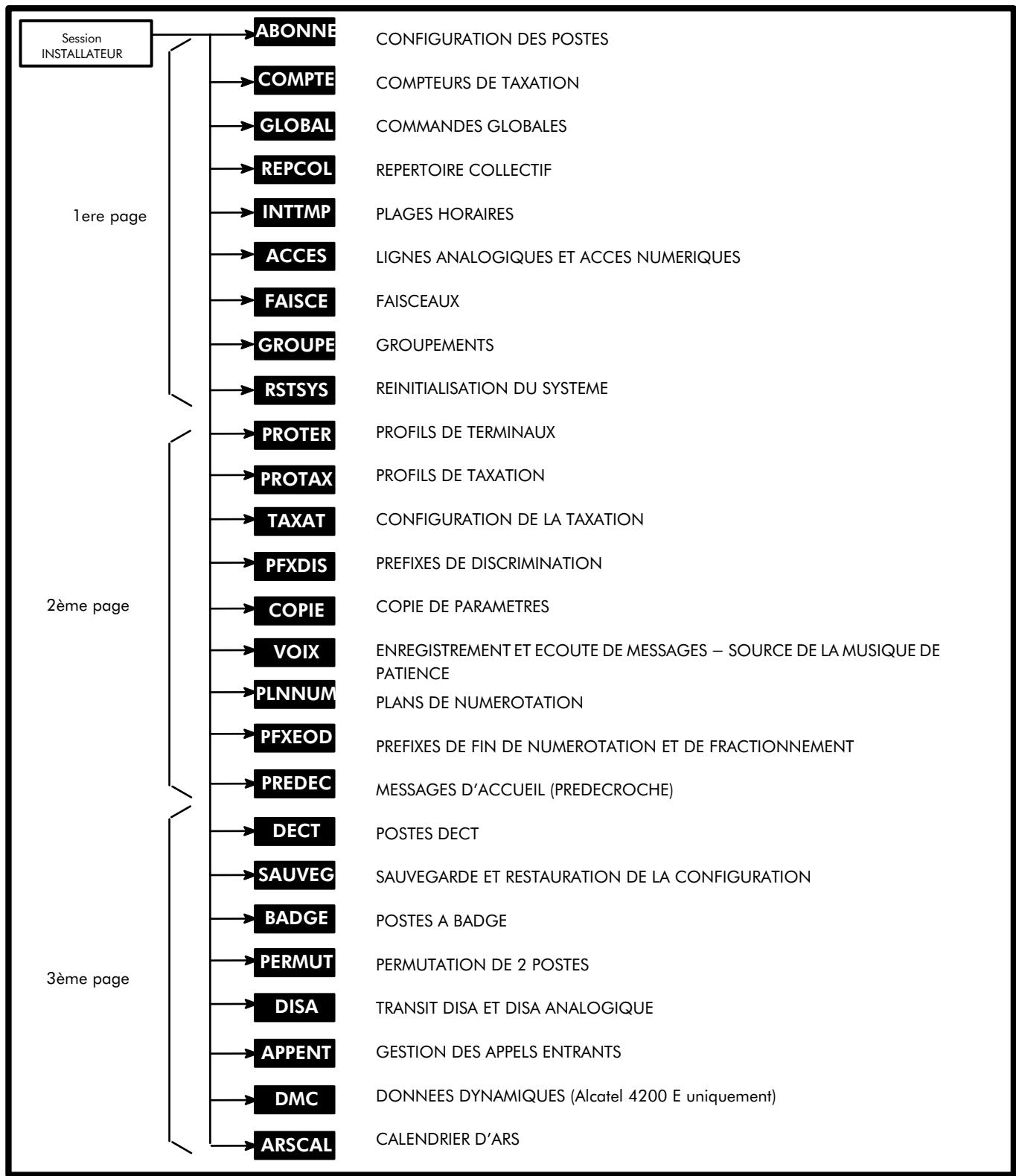 ALCATEL-LUCENT 4200 - FONCTIONS CONFIGURABLES EN SESSION INSTALLATEUR - 1