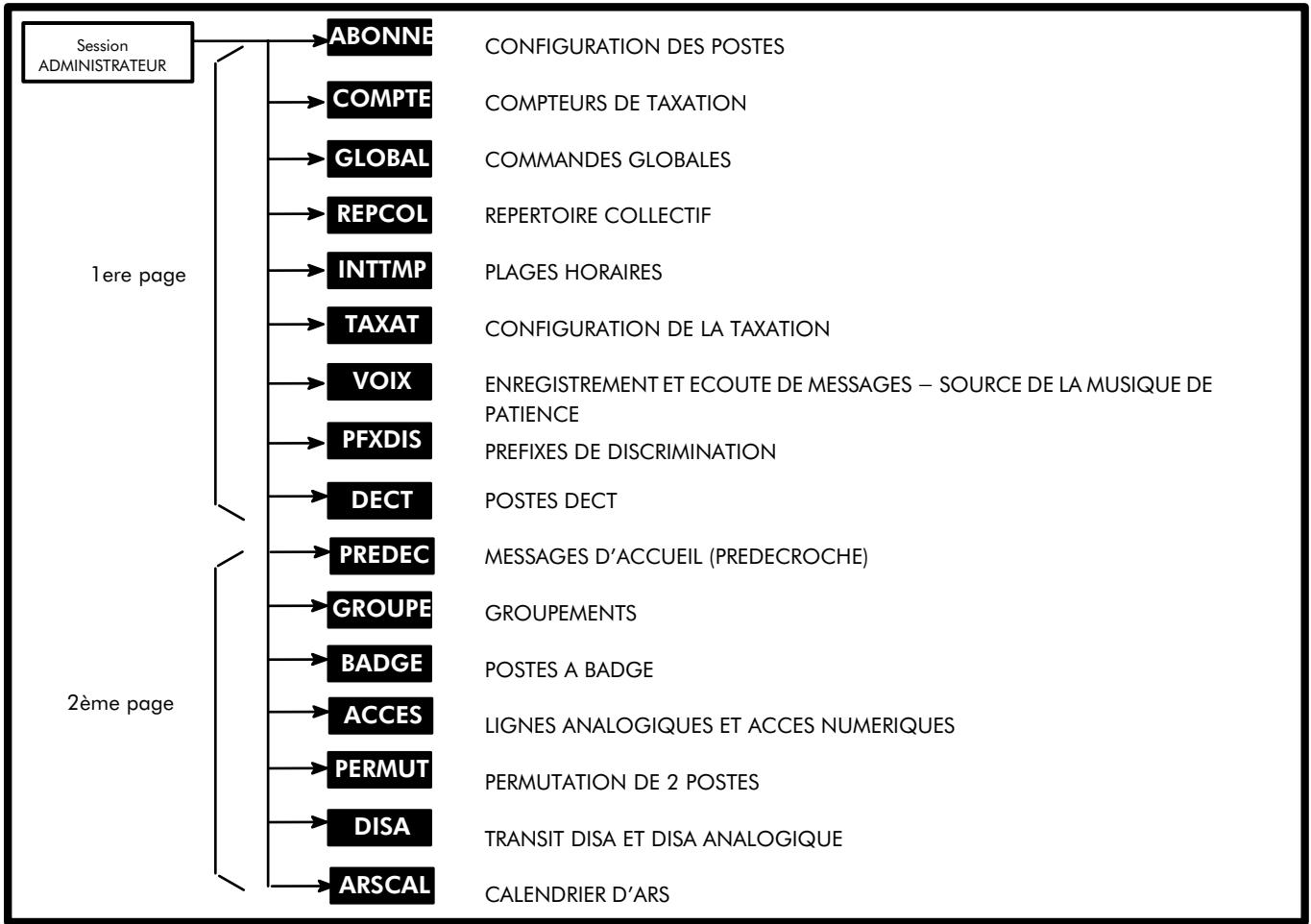 ALCATEL-LUCENT 4200 - FONCTIONS CONFIGURABLES EN SESSION ADMINISTRATEUR - 1