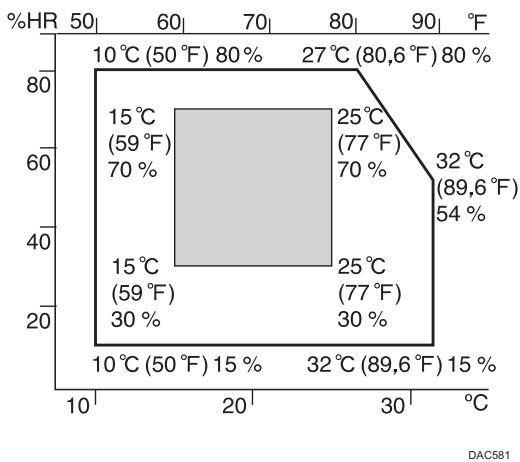 RICOH SP C252SF - Conditions environnementales optimales - 1