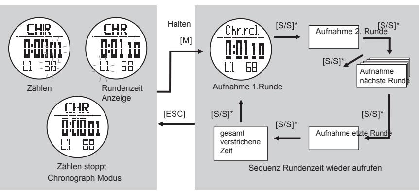 LA CROSSE TECHNOLOGY WTXG-66,  WTXG-82 - 6.1Chronograph Modus - Rundenzeit wieder aufrufen - 2