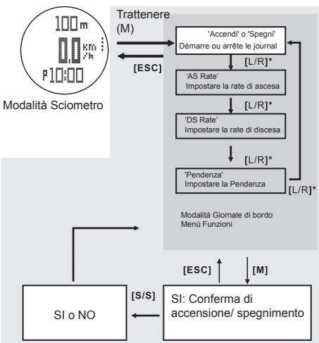 LA CROSSE TECHNOLOGY WTXG-66,  WTXG-82 - 10.4.1Modalitya Sci - Funzione Menu 1, Accendere e spegnere il Giornale di bordo - 1