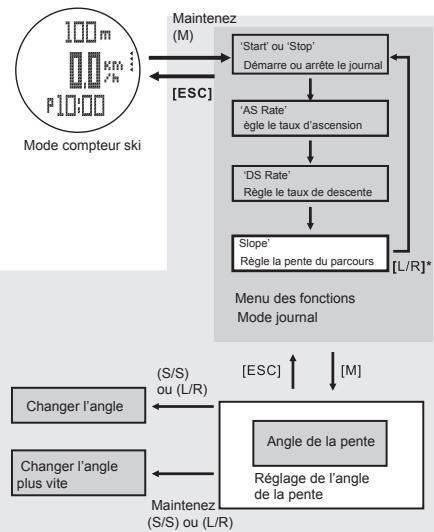 LA CROSSE TECHNOLOGY WTXG-66,  WTXG-82 - Mode ski- Menu1, Reglage de la pente - 1