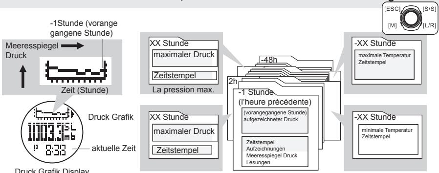 LA CROSSE TECHNOLOGY WTXG-66,  WTXG-82 - Barometer Modus - Menu 2, Anpassen des absoluten Druckes - 3
