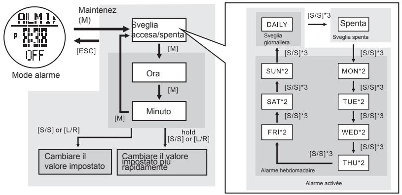 LA CROSSE TECHNOLOGY WTXG-66,  WTXG-82 - 5.1Modalità Sveglia - Impostare la sveglia - 2
