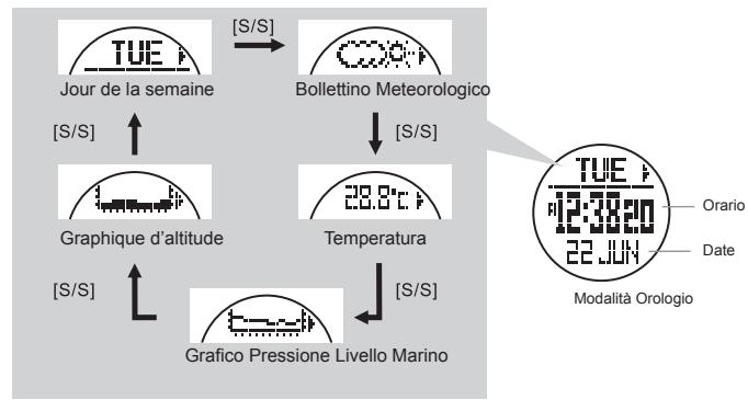 LA CROSSE TECHNOLOGY WTXG-66,  WTXG-82 - Modalità Orologio - Funzioni Panoramaica - 2
