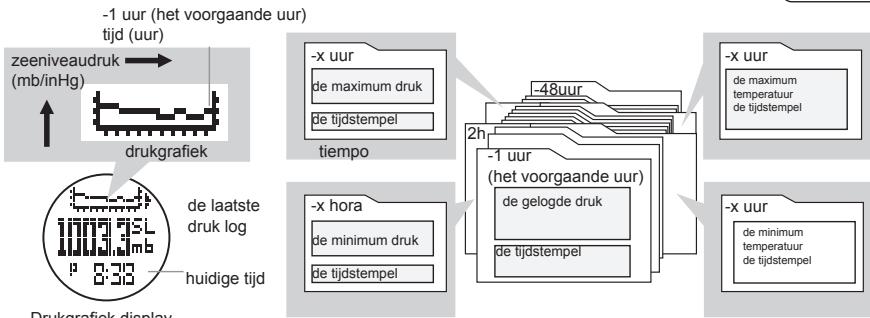 LA CROSSE TECHNOLOGY WTXG-66,  WTXG-82 - Barometer modus: Menu 3, reviewing de druklogs - 2