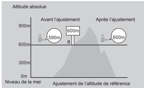 LA CROSSE TECHNOLOGY WTXG-66,  WTXG-82 - Mode altimètre : menu 2, ajuster l'altitude de referencia - 2