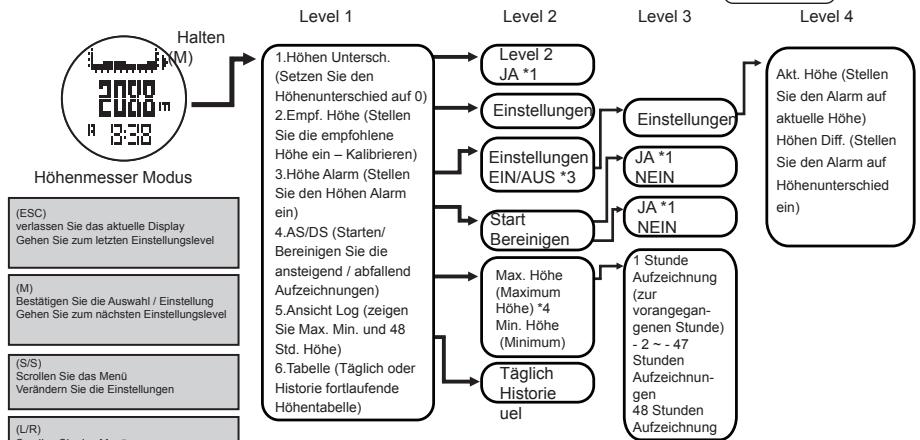 LA CROSSE TECHNOLOGY WTXG-66,  WTXG-82 - 12.2Hohenmesser Modus - Einstellung des Gerätes und Höhen Sperre - 4
