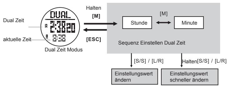 LA CROSSE TECHNOLOGY WTXG-66,  WTXG-82 - Dual Zeit Modus - Einstellen Dual Zeit - 2