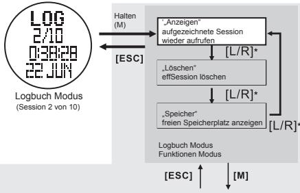 LA CROSSE TECHNOLOGY WTXG-66,  WTXG-82 - Logbuch Modus - Funktionen Menu 1, eine Session wieder aufrufen - 2
