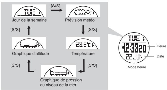 LA CROSSE TECHNOLOGY WTXG-66,  WTXG-82 - Touche Mode (M) - 5