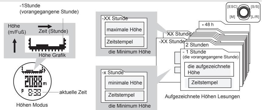 LA CROSSE TECHNOLOGY WTXG-66,  WTXG-82 - 12.3.4Hohenmesser Modus: Menu 4, Verwenden von AS/DS Zähler - 3