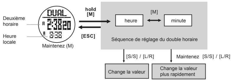 LA CROSSE TECHNOLOGY WTXG-66,  WTXG-82 - Mode fuseau hora - réglage du double hora - 2