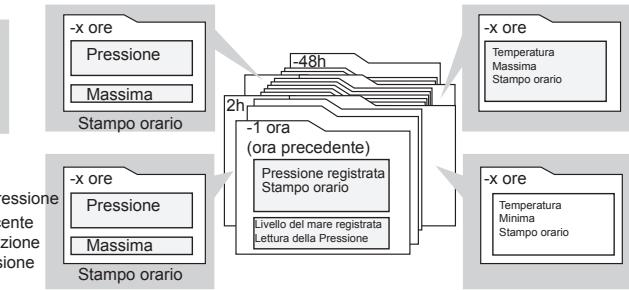 LA CROSSE TECHNOLOGY WTXG-66,  WTXG-82 - Modalità Barometro - Menu 3, Rivisitare lo storico della Pressione - 3