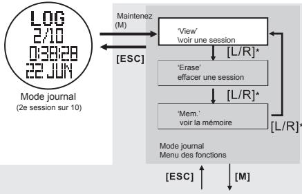 LA CROSSE TECHNOLOGY WTXG-66,  WTXG-82 - Mode journal : menu 1, consulter une session - 2