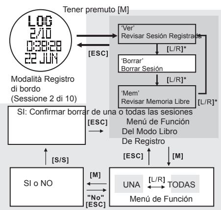 LA CROSSE TECHNOLOGY WTXG-66,  WTXG-82 - Modo Libro de Registro: Menu de Función 2, Borrar sesión - 1