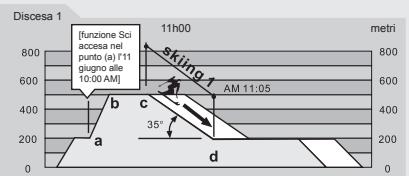 LA CROSSE TECHNOLOGY WTXG-66,  WTXG-82 - 10.3Modalità Sci - Funzione Registrazione Sciistica, un Esempio - 2