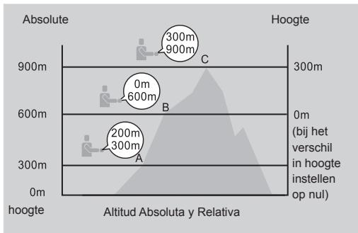 LA CROSSE TECHNOLOGY WTXG-66,  WTXG-82 - Hoogtemeter modus: Menu 1, resetten van het hoogte verschil - 2