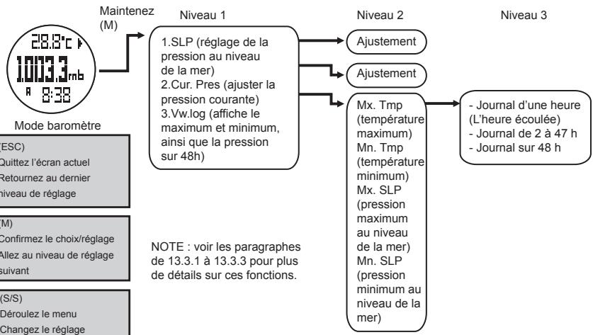LA CROSSE TECHNOLOGY WTXG-66,  WTXG-82 - Mode baromètre : menu des fonctions du baromètre - 2