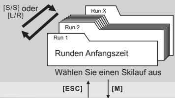LA CROSSE TECHNOLOGY WTXG-66,  WTXG-82 - 11.1.2.Logbuch Modus - Funktionen Menu 1, einen Skilauf wieder aufrufen - 3