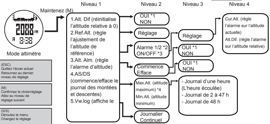 LA CROSSE TECHNOLOGY WTXG-66,  WTXG-82 - Mode altimètre - Réglage des unités et du verrouillage de l'altitude - 4