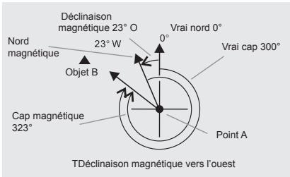 LA CROSSE TECHNOLOGY WTXG-66,  WTXG-82 - Mode boussole - Menu 2, régler la déclinaison magnétique - 2