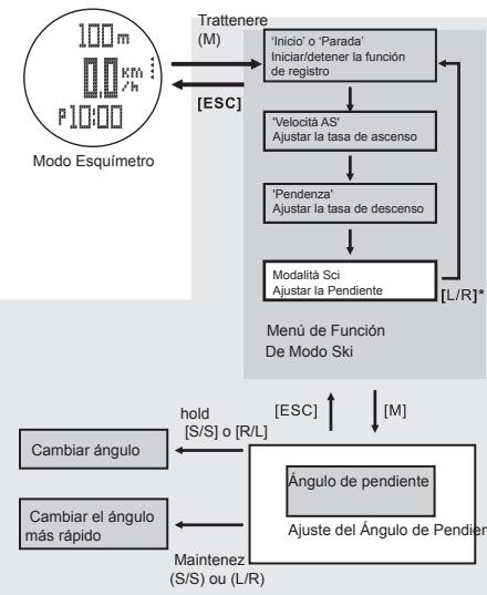 LA CROSSE TECHNOLOGY WTXG-66,  WTXG-82 - Modalità Sci - Menu Funzioni 1, Impostazione velocità AS/DS - 2