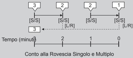 LA CROSSE TECHNOLOGY WTXG-66,  WTXG-82 - 7.1Modalità Timer - Impostare il Valore Preimpostato dall'Utente - 3