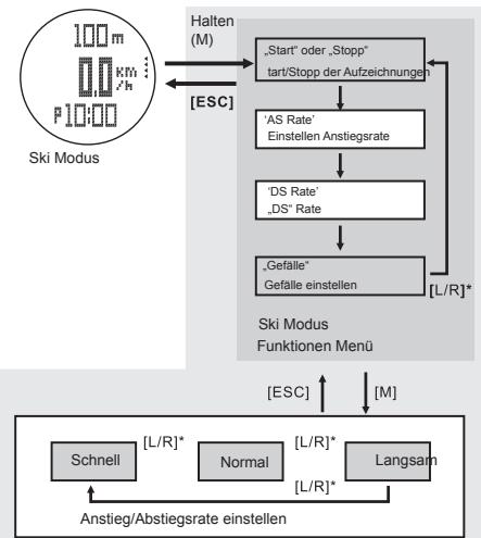 LA CROSSE TECHNOLOGY WTXG-66,  WTXG-82 - 10.4.2Ski Modus - Funktionen Menu 1, AS/DS Rate einstellen - 2