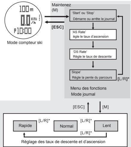 LA CROSSE TECHNOLOGY WTXG-66,  WTXG-82 - Mode ski - Menu 1, Réglage des taux de descente et d'ascension - 2