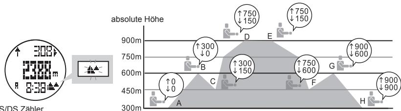 LA CROSSE TECHNOLOGY WTXG-66,  WTXG-82 - 12.3.4Hohenmesser Modus: Menu 4, Verwenden von AS/DS Zähler - 2