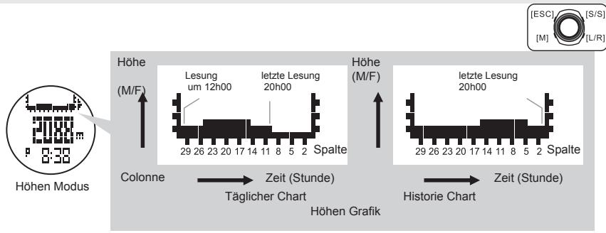 LA CROSSE TECHNOLOGY WTXG-66,  WTXG-82 - 12.3.4Hohenmesser Modus: Menu 4, Verwenden von AS/DS Zähler - 4