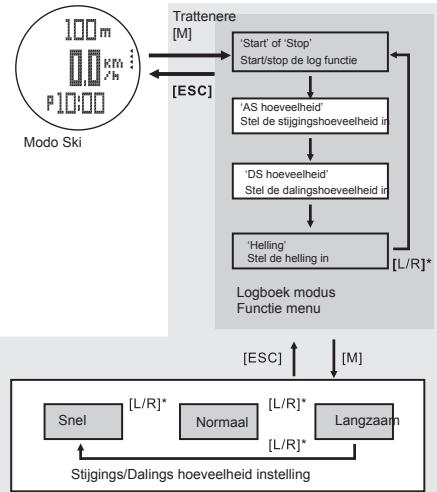 LA CROSSE TECHNOLOGY WTXG-66,  WTXG-82 - Ski modus: Functie menu 1, AS/DS hoeveelheid instelling - 2